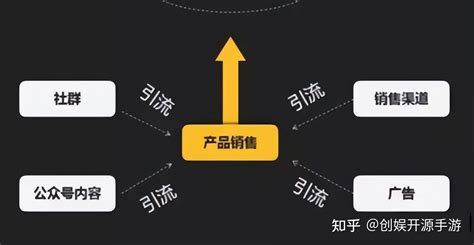 輕松實現(xiàn)財務(wù)自由:加入游戲營銷個人亂入英雄(送GM特權(quán)無限免充)計劃!
